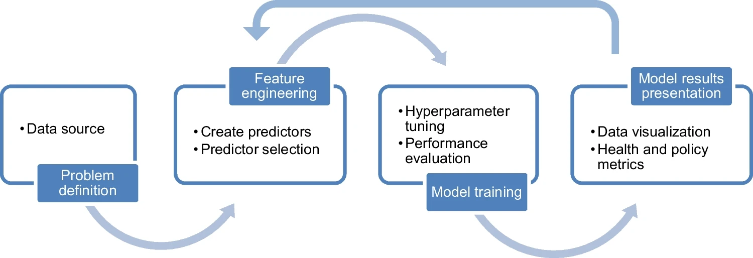 ML Models for Drinking Water Quality