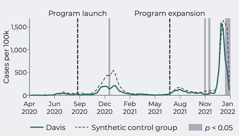 Evaluation of the Healthy Davis Together Project